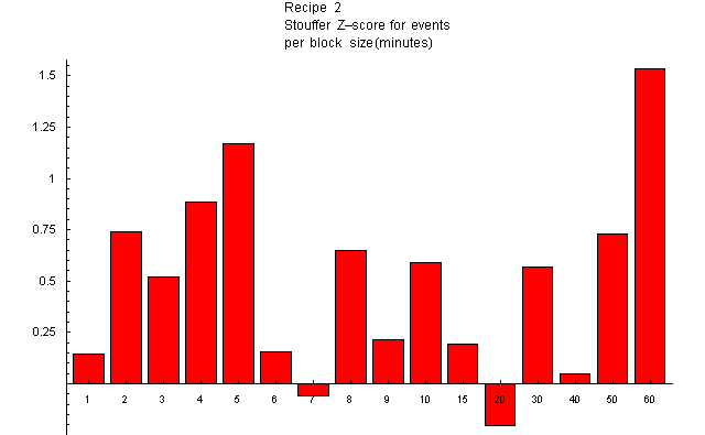 Blocking the Data, Testing the Recipes