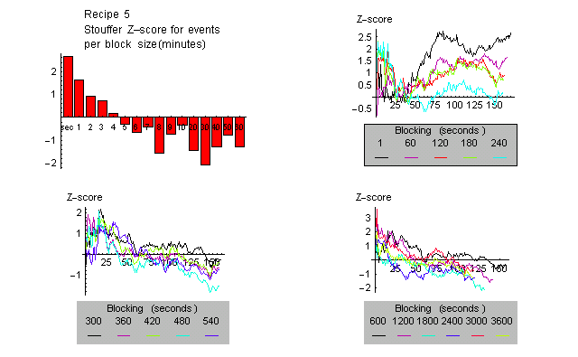 Blocking the Data, Testing the Recipes