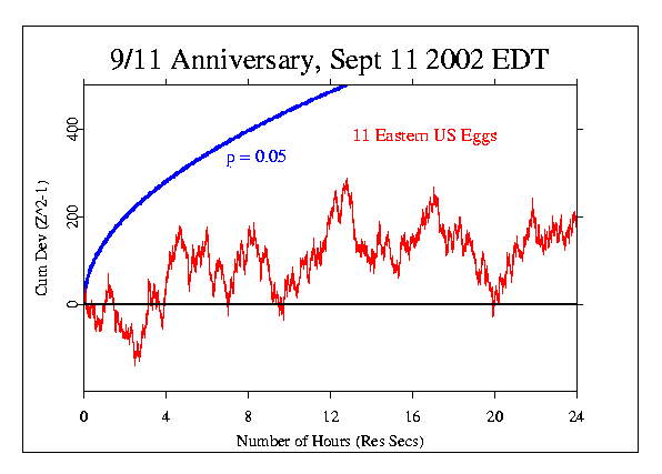 Anniversary of 911,
Eastern US Eggs, Meanshift