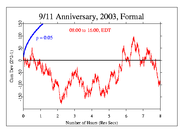 911 Anniversary 2003