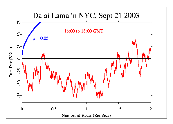 Dalai Lama in New York
