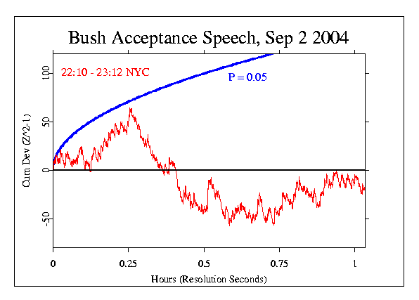 Republican Convention, 
Bush speech, Sep 2 2004