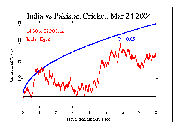 Cricket, India vs Pakistan