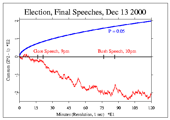 Elections 2000,
Dec 13, 20:30 to 21:30