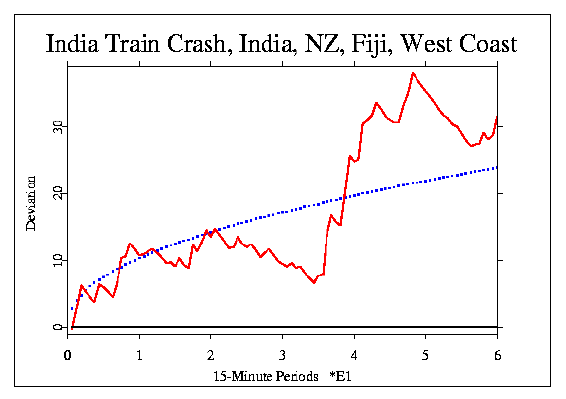 graph, India train crash, nearby eggs