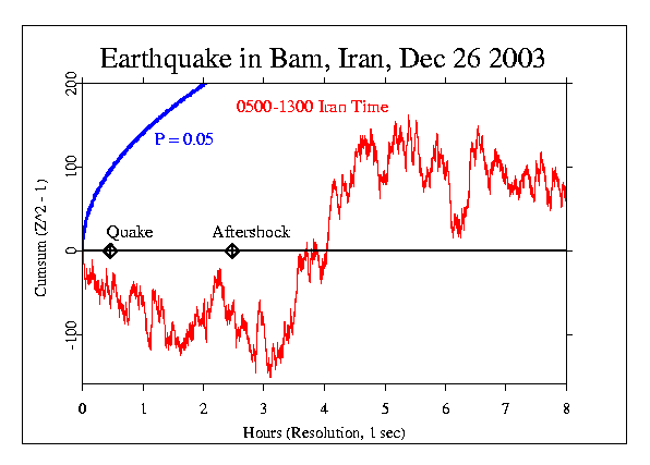 Earthquake in Bam, Iran