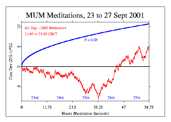 MUM Peace Meditation, peak
times