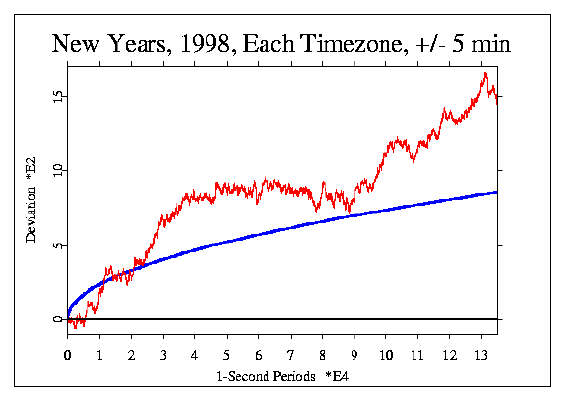 New Year 1998, 1-second data