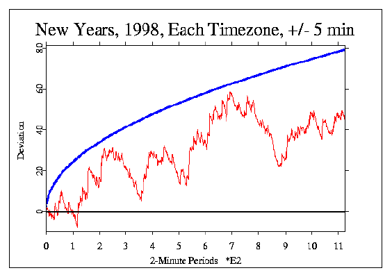 New Year 1998, 2-minute data