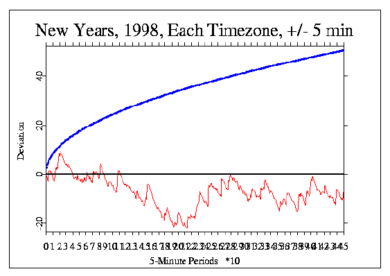 New Year 1998, 5-minute data