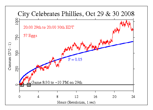 Phillies Win
Title