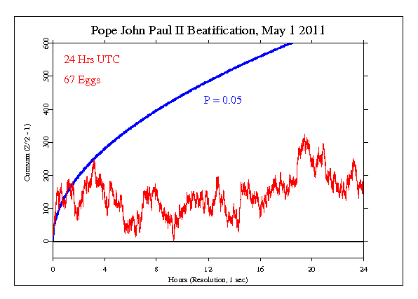 Pope John
Paul II Beatification