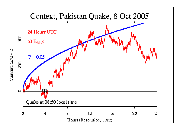 Earthquake Pakistan 8 Oct
2005