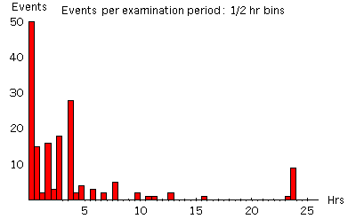 image: number of examination periods falling 1/2-hour intervals